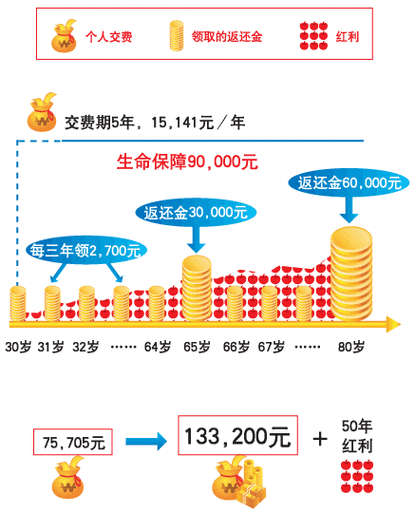 用分红抵扣保费（分红后保险金额是可以取的钱吗）-图2