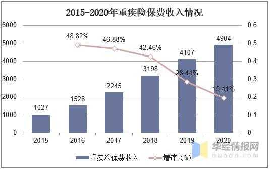 健康险保费重疾险占比（健康险的重大疾病）-图3