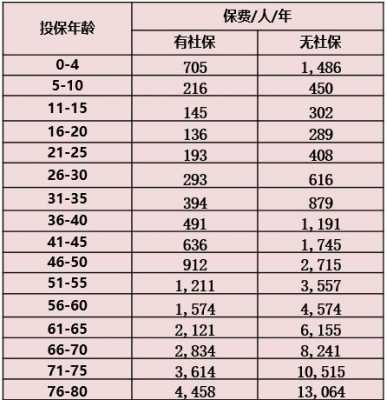 健康险续保费率（健康险费率拟定的标准）-图2