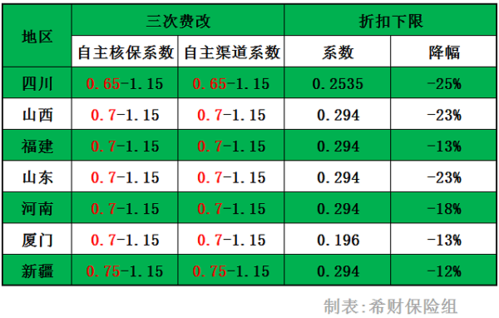 新单保费折标率（保费折标系数）-图1