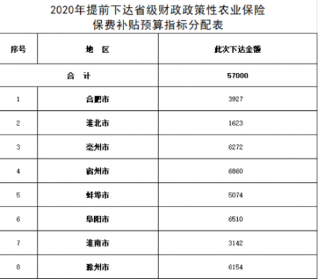 农业保险一年保费（农业保险多少钱一亩）-图3