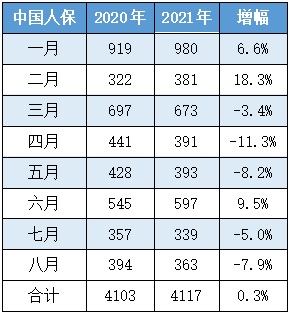 中国人保历年保费收入（中国人保历史数据）-图1