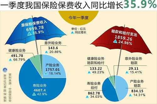 保费和营业额的关系（保费与收入的比例）-图2