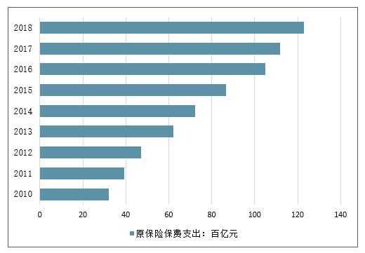 全国历年保险保费收入数据（全国历年保险保费收入数据统计）-图3