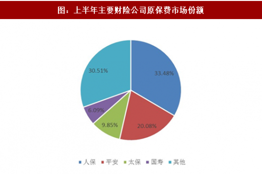 保费市场份额较小（保险业市场份额）-图2