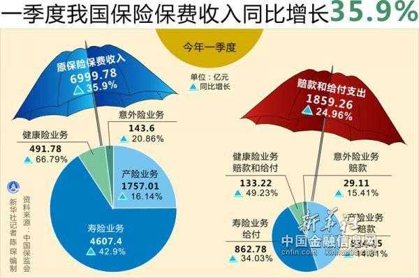 保费增长点项目清单（保险费用增长）-图2