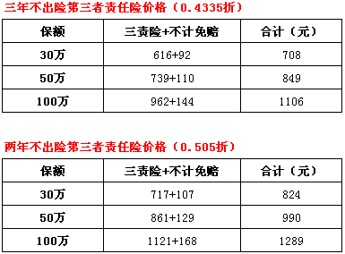 车险50万和100万（车险保险100万和50万）-图1