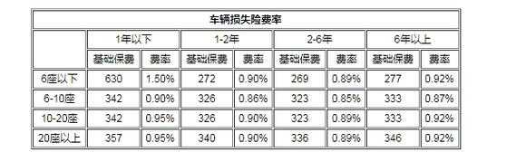 车损险保费如何计算（车损险保费计算案例大全）-图2