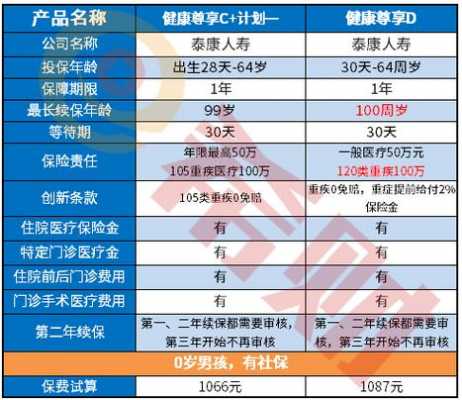 泰康健康尊享c保费（泰康健康尊享保费一年3百多是真的吗）-图1