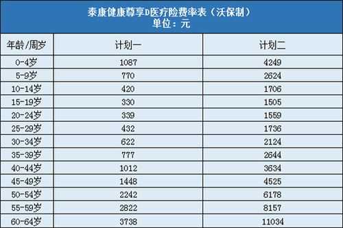 泰康健康尊享c保费（泰康健康尊享保费一年3百多是真的吗）-图2