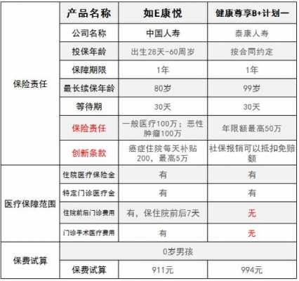 泰康健康尊享c保费（泰康健康尊享保费一年3百多是真的吗）-图3