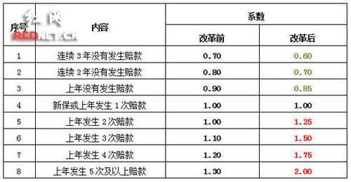 车险费改NDC因子（费改后车险ncd系数表）-图3