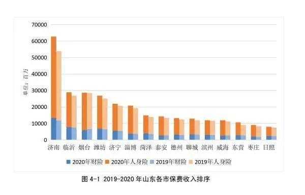 山东保费收入全国第三（2020年山东保险市场分析）-图2