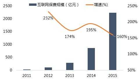 关于近5年互联网保费收入的信息-图3