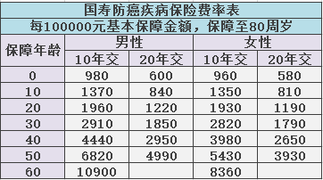 人保寿险的防癌险（人寿防癌险多少钱）-图1