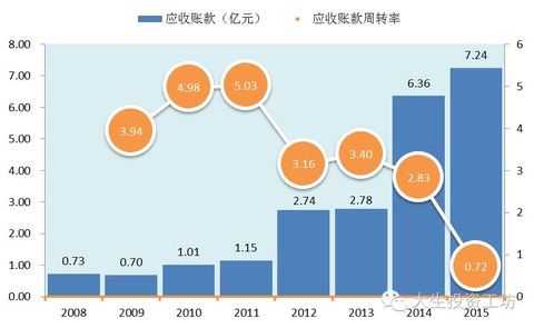 应收保费周转率（应收保费周转率高说明什么）-图2