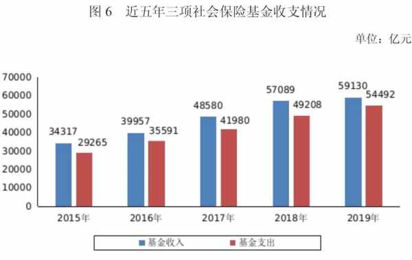 社保费基金增减因素（社保基金增长率）-图1