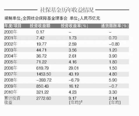 社保费基金增减因素（社保基金增长率）-图2