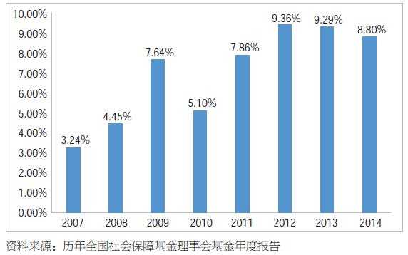 社保费基金增减因素（社保基金增长率）-图3