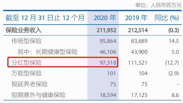 2012年分红险保费占比（2013年分红型保险）-图3