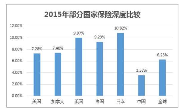 2015年我国保费的简单介绍-图3