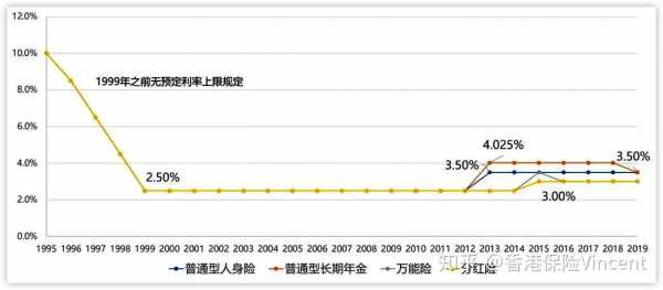 保险预定利率对保费（保险的预定利率是什么意思）-图2