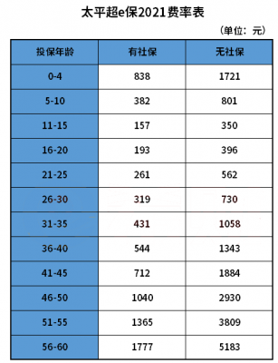 高端续保保费（续保费率表）-图1