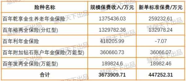 百年人寿保费排名（百年人寿 2020保费收入）-图1