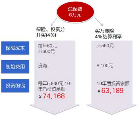 万能险保费收入核算（万能险的保障成本怎么扣除）-图2