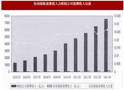 信用保险保费收入（信用保险的利益）-图3