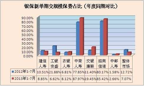 寿险保费银保占比（银保的保险和寿险保险有啥区别）-图2