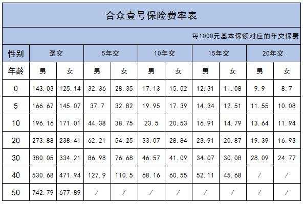 分保费率（保险费率分为）-图1