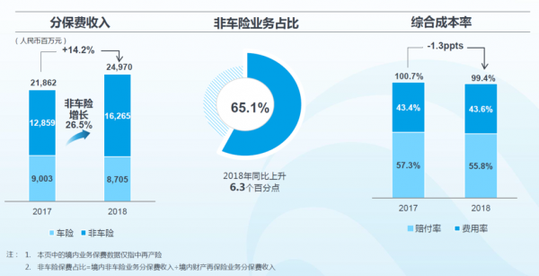 非车险保费占比（非车险保费占比多少合适）-图3