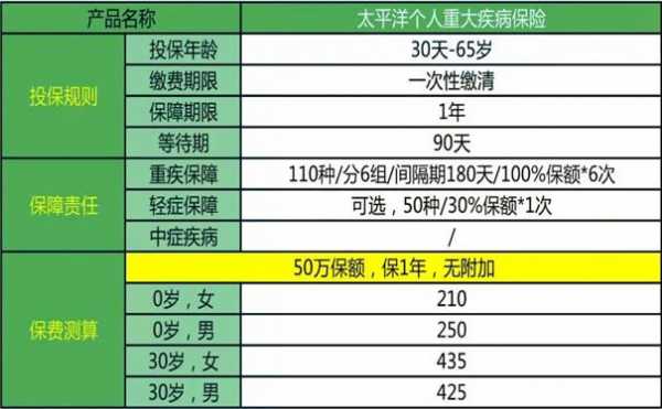 太平洋重大疾病保费（太平洋重大疾病保险理赔）-图1