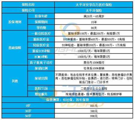 太平洋重大疾病保费（太平洋重大疾病保险理赔）-图3