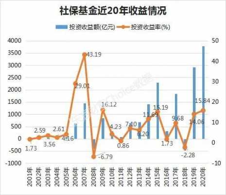 社保费基金预测（社保基金走势）-图3