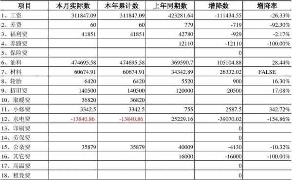 营业成本社保费用吗（营业成本算费用吗）-图1