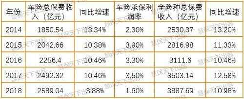 2018车险降价（2021年车险降低了吗）-图2