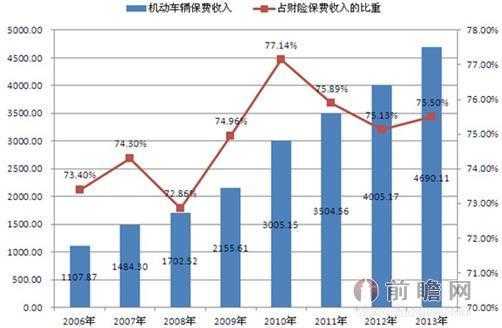 2006年保费收入（2013年保费收入）-图3