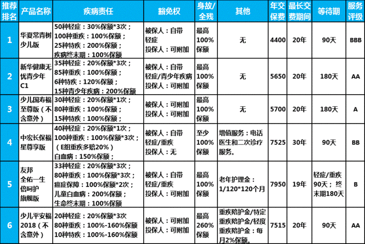 长期重疾险保费高（长期重疾险保费每年一样吗）-图2