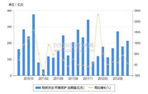 安全环保费列支（安全环保费用比例）-图3