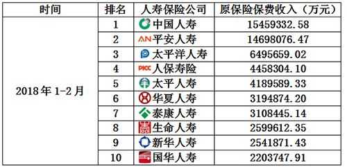 中国寿险总保费排名（中国寿险保险公司排名前十）-图2