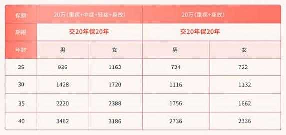 国内重疾险保费（2021年重疾险保费）-图3