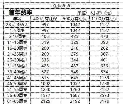 微保医疗险保费（微医保续保费率表）-图2