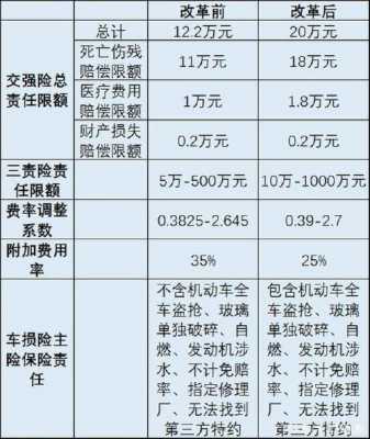 车险出险后第二年保费（车险出险后第二年保费上浮多少）-图3