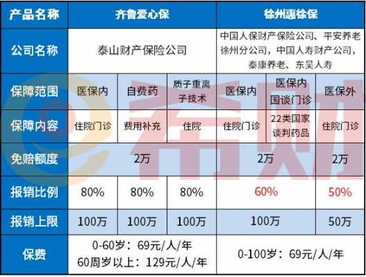 徐州保费排名（徐州 保险 10元 30元）-图3