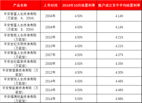 人保寿险万能利率查询（人保寿险万能账户利率）-图1