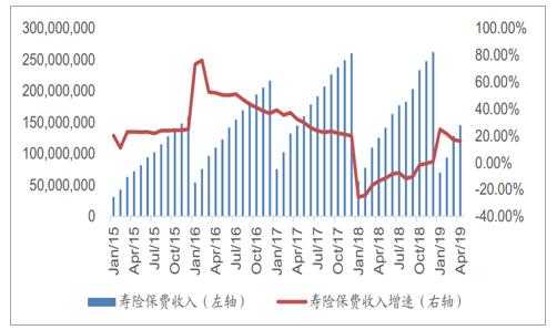 中国寿险保费增长（中国寿险保费增长趋势）-图1