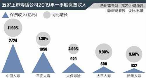 平安人寿历史保费收入（2019年平安人寿净利润）-图2