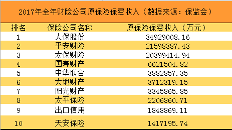 中国财产保险车险保费（中国财产险保险公司排名前十名）-图3